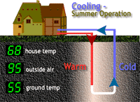 C & S Geo Thermal Cooling